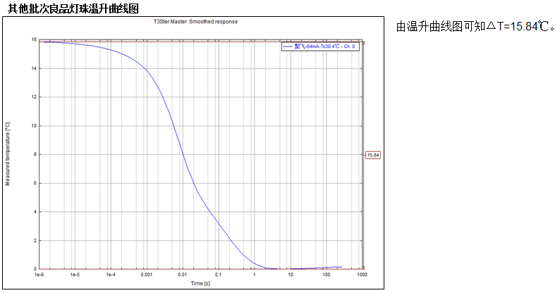 灯珠温升曲线图