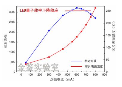 LED芯片发光强度、表面温度与点亮电流的关系曲线图