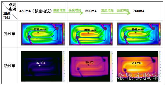 不同电流下芯片光热分布对比