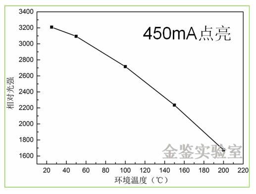 LED芯片亮度与环境温度的关系曲线