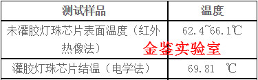 电学法和红外法结温测试对比