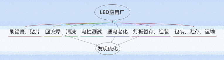 LED硫化 LED硫化