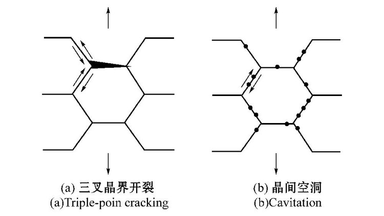 蠕变沿晶断裂机制,箭头表示晶界的滑动方向