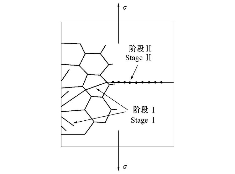 疲劳裂纹扩展的两个阶段