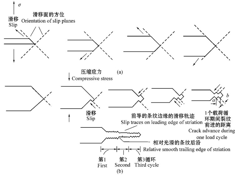 疲劳裂纹扩展的裂尖滑移模型