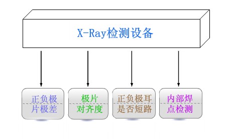 锂电内部结构安全检测流程