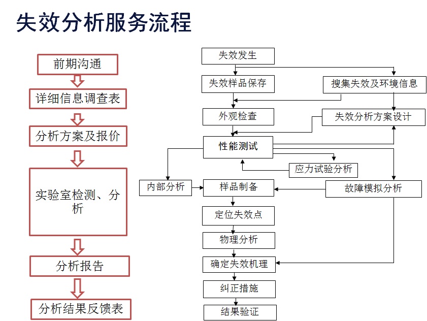 失效分析服务流程