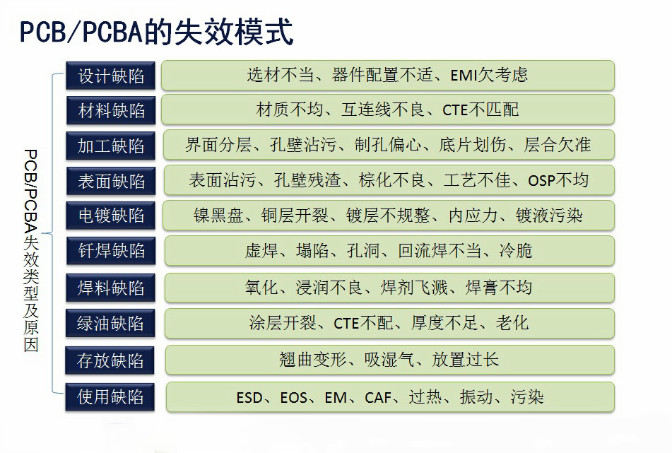 PCB/PCBA的失效模式