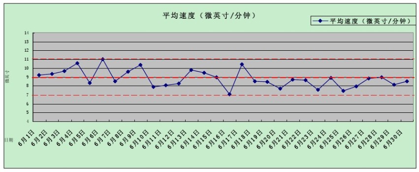 化学镍平均沉积速率