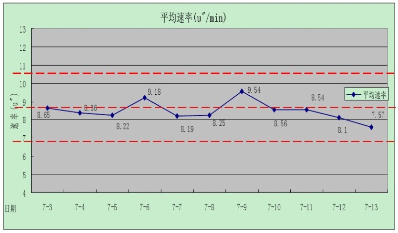 化学镍平均沉积速率