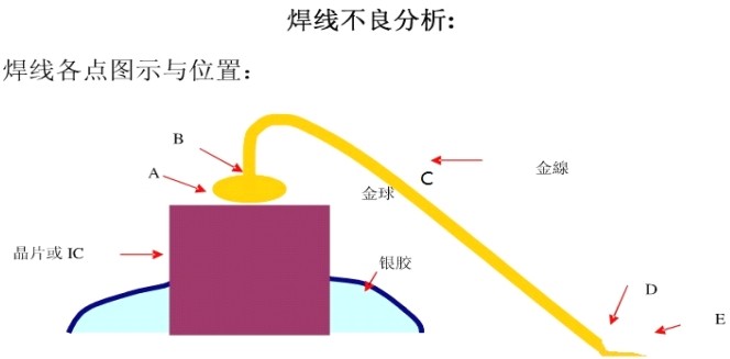 焊线不良分析
